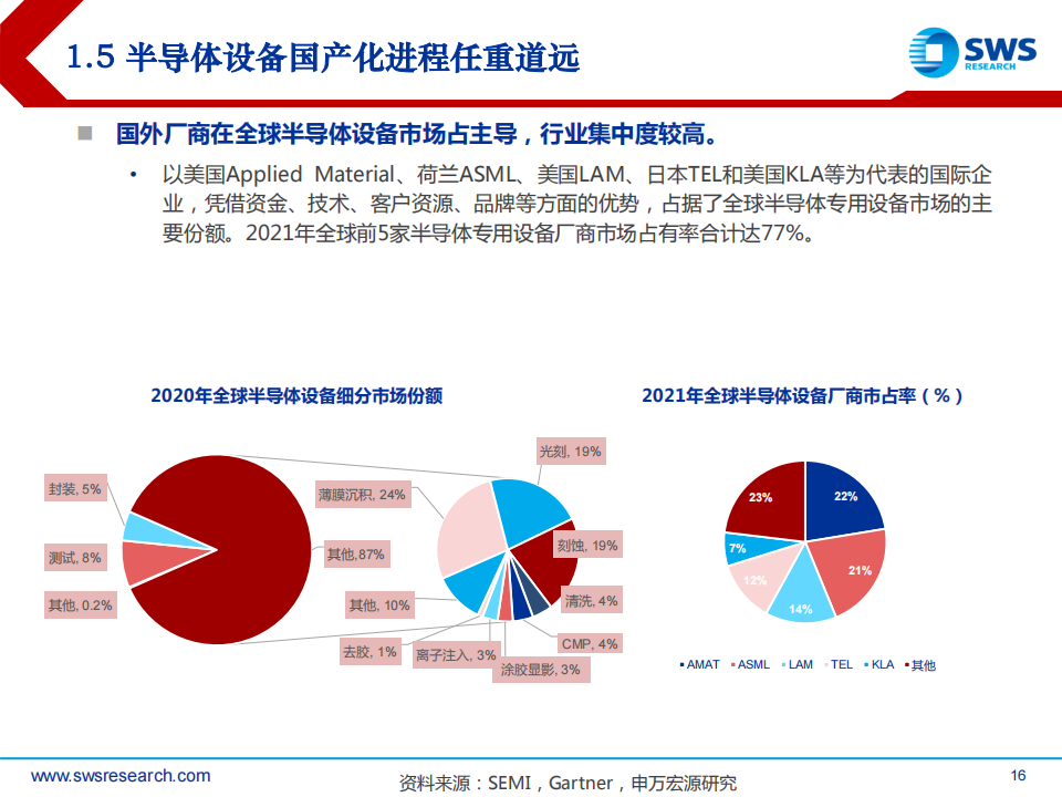 半导体行业2023年春季投资策略：自主可控+景气复苏成为23年主旋律_15.png