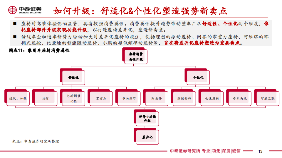 乘用车座椅行业研究：汽车显性消费属性重要配置，23年产品升级趋势加速_12.png