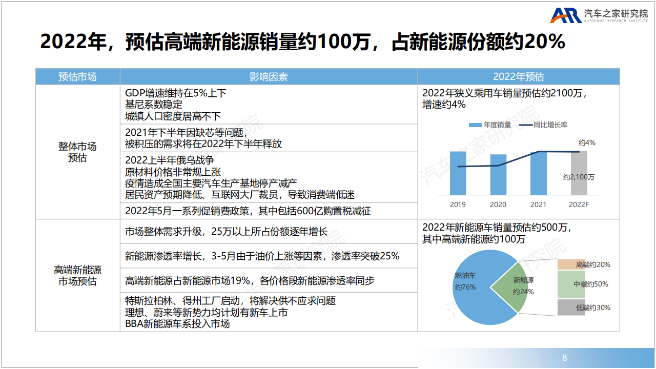 豪华品牌新赛道高端新能源市场洞察-2022-08-新能源_07.png