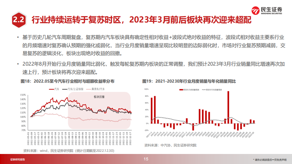 汽车行业2023年投资策略：投资时钟篇_15.png