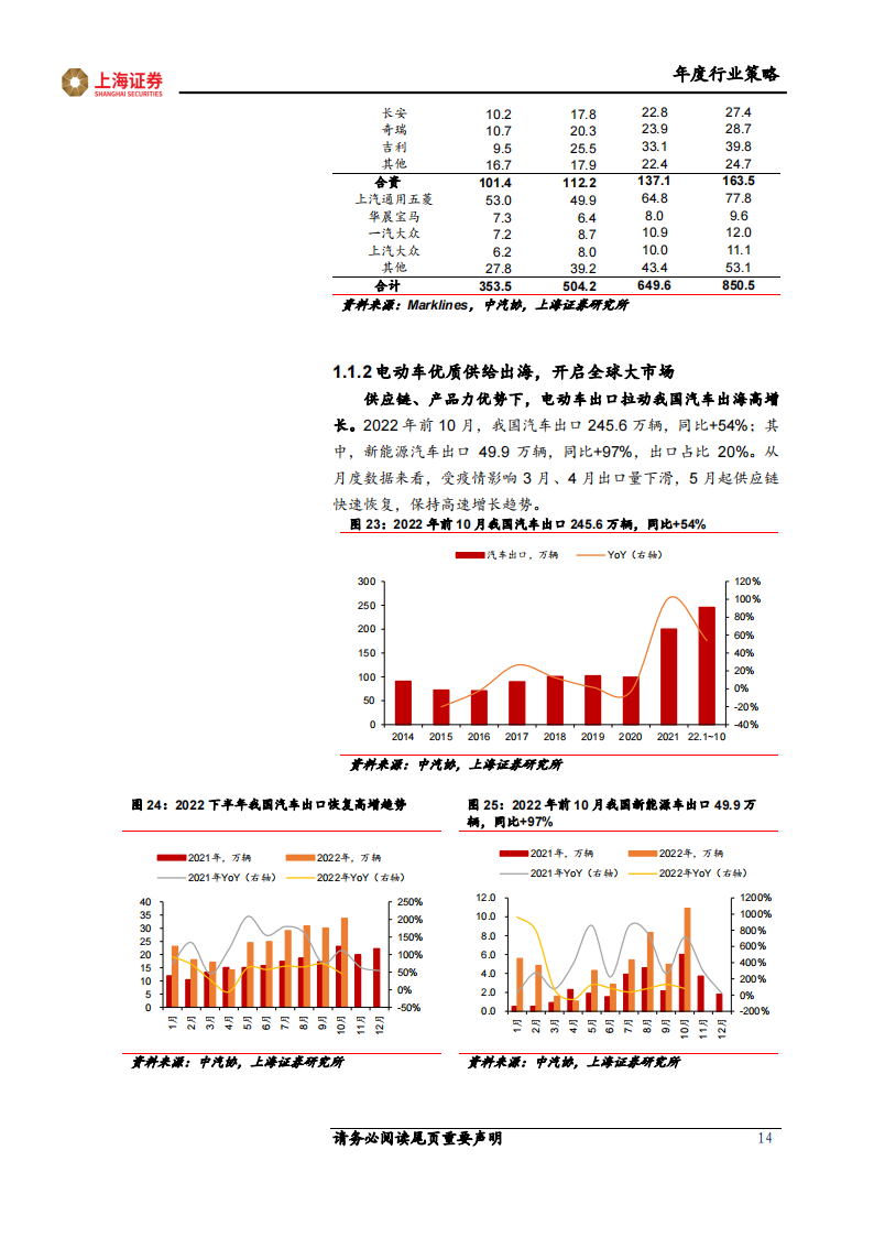 2023年汽车行业年度策略：智能化国产化共振，引领高β细分赛道_13.png