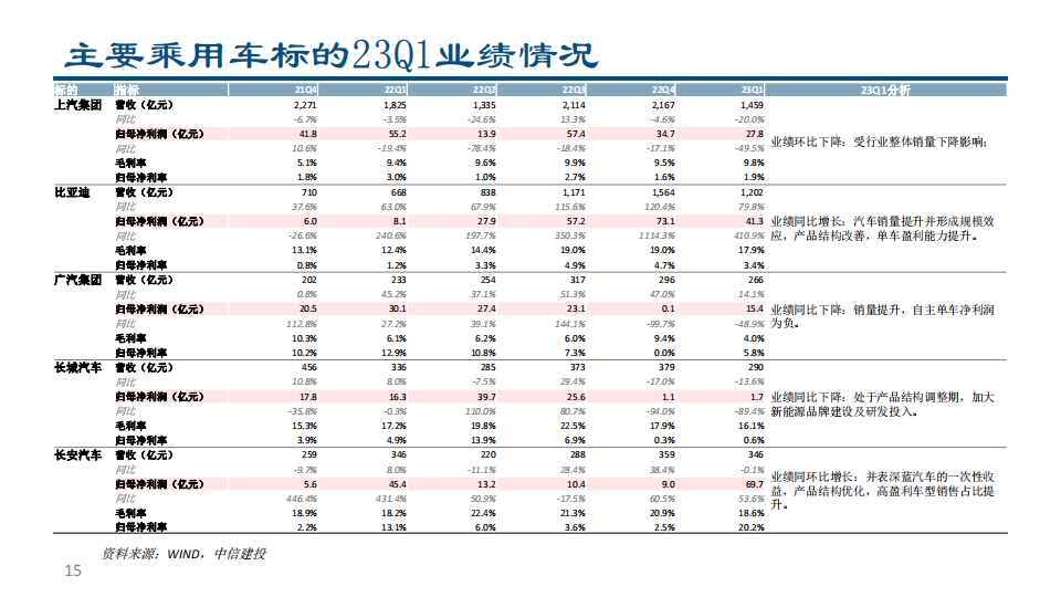 汽车行业2023年一季报总结：销量及业绩阶段性筑底，景气及格局预期转弱_14.png