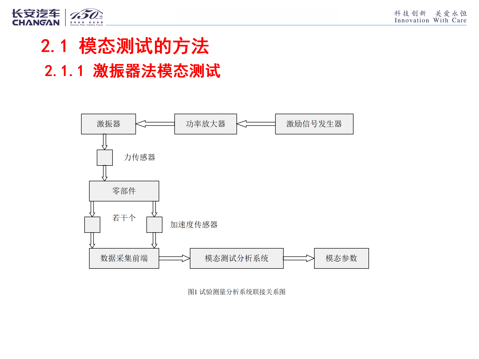 【焉知&希迈】整车性能集成开发族-NVH子族-车身NVH开发指南与典型案例分析——第三章五节--车身模态测试与分析-PPT文档资_05.png