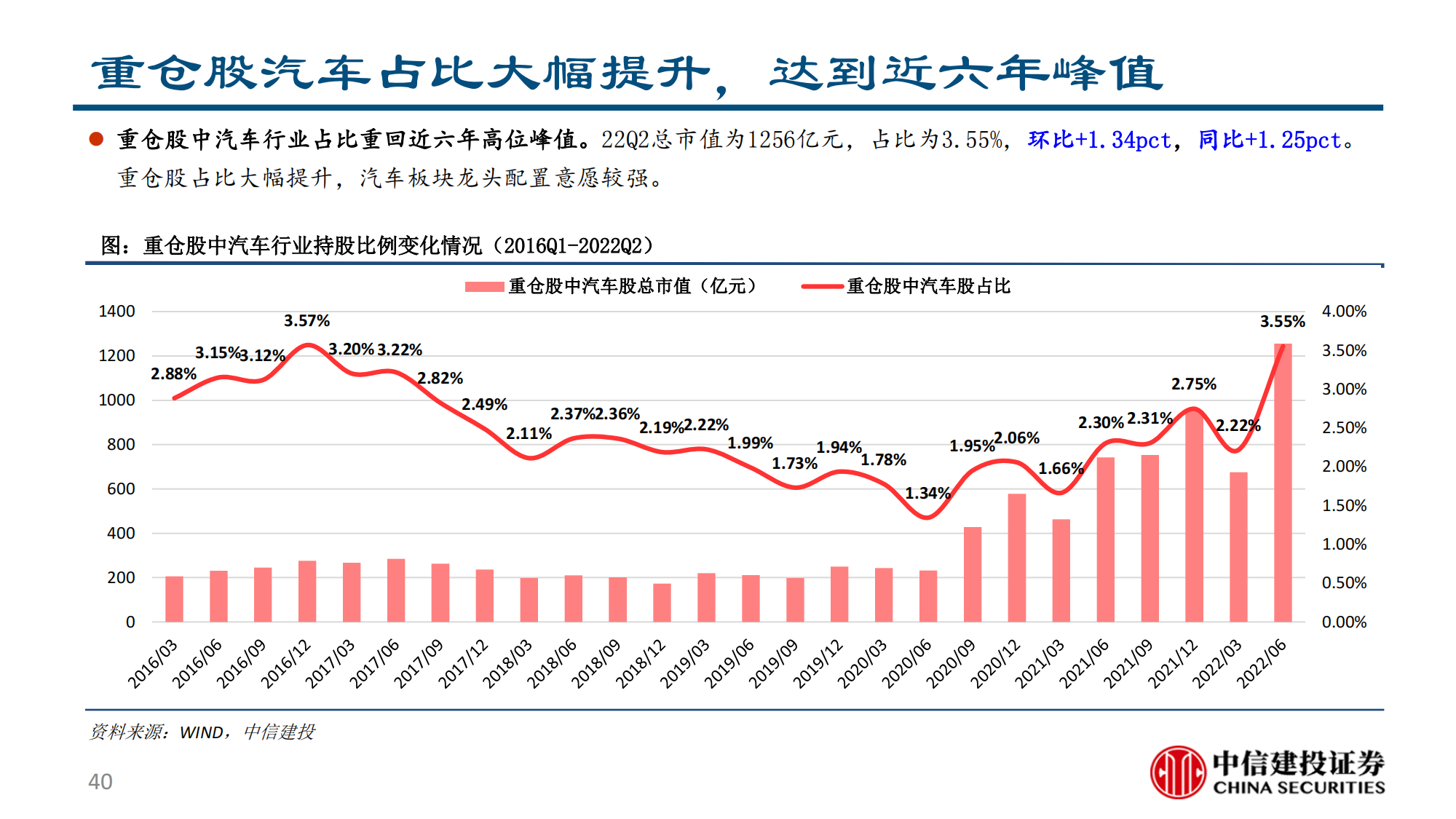 汽车行业2022半年报综述：供需两开花，板块高景气_39.png