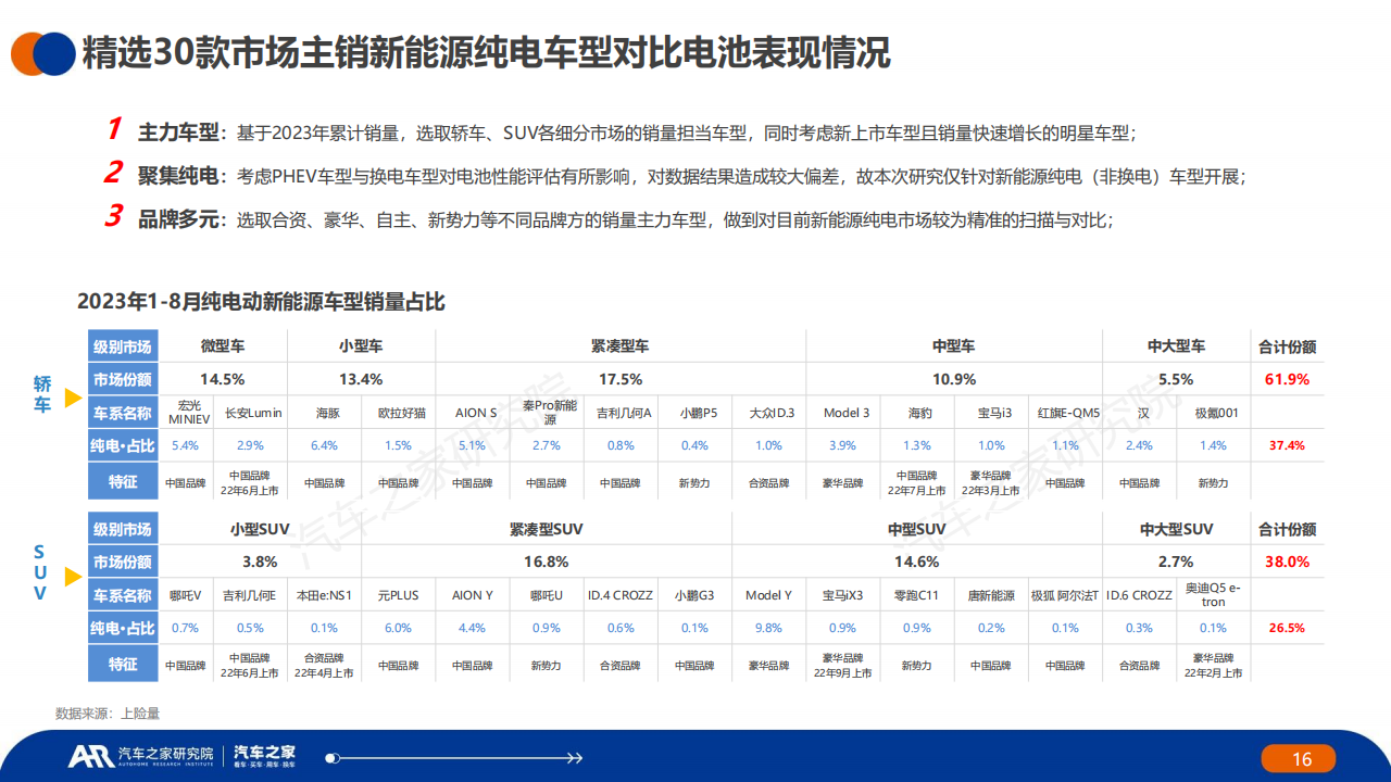 汽车行业2023年夏季报：中国 · 纯电 · 新能源汽车~主销车型电池表现篇_15.png