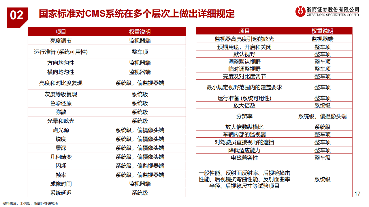 汽车电子后视镜CMS行业研究：遇见未来_16.png