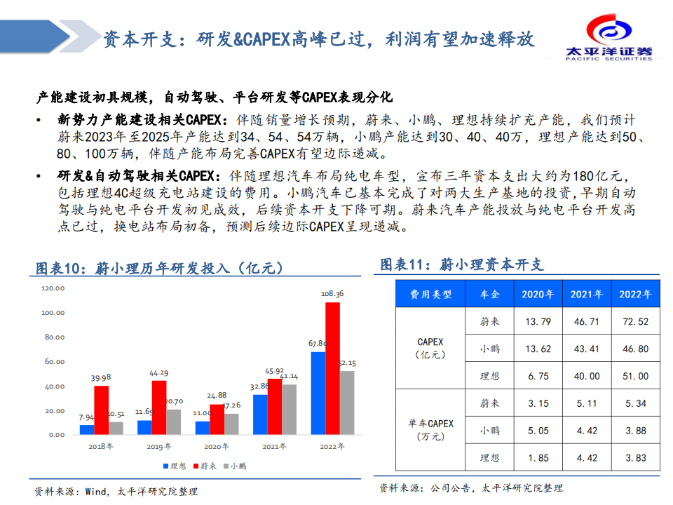 汽车行业造车新势力复盘与展望：拐点已至，成长可期_08.png
