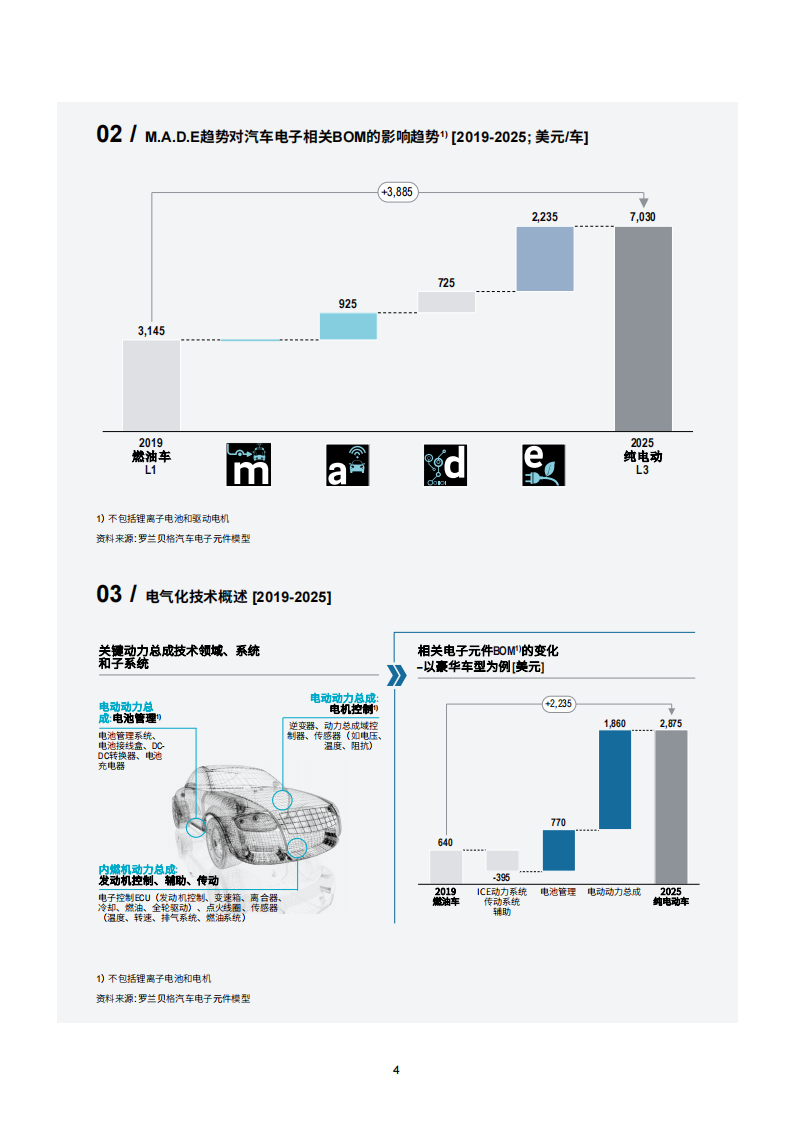 202012-罗兰贝格：汽车电子电气革命的四大核心技术趋势_04.png