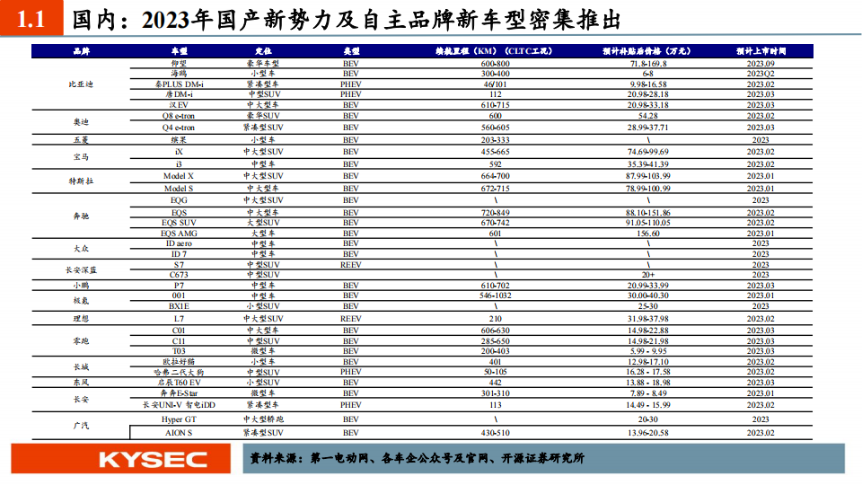 电动车行业2023中期投资策略：景气度有望延续，产业链利润开始出现分化_08.png