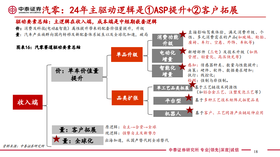 2024年汽车行业年度投资策略：出局与出海提速，平价智驾上量_17.png