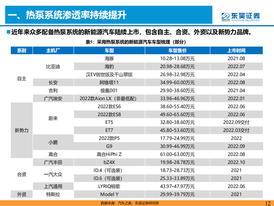 汽车热管理行业研究报告：乘新能源汽车东风，热管理迎来新机遇_11.png