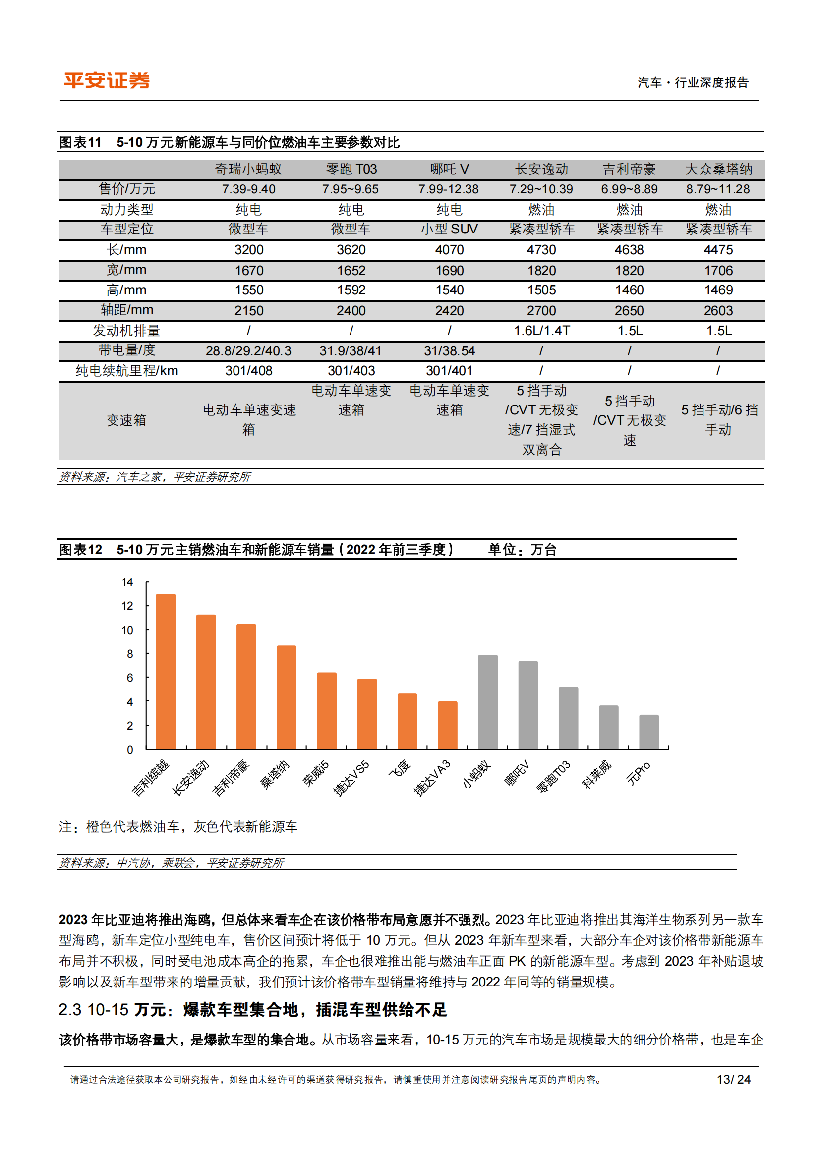 2023年新能源汽车供需格局展望：预计插混翻番，看好高端纯电_12.png