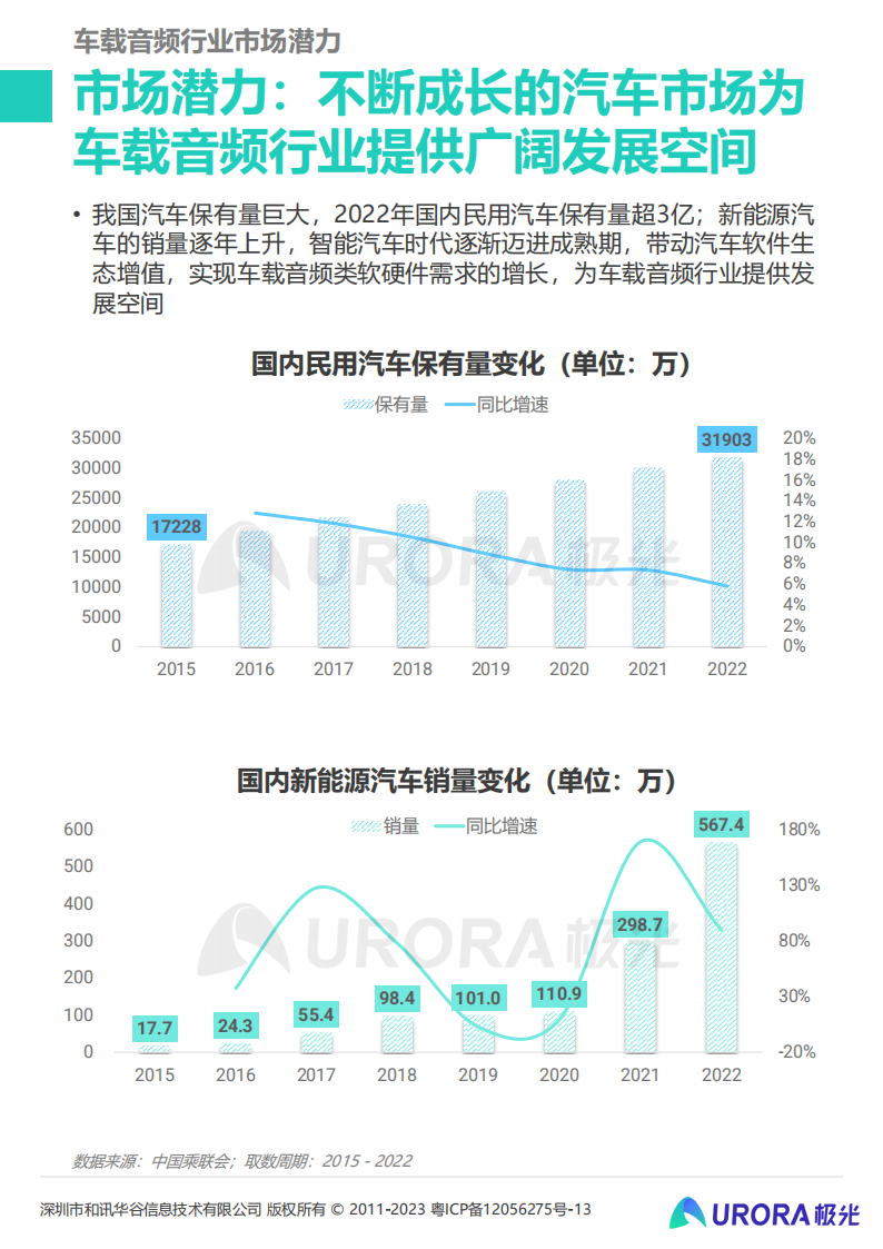 2023年车载音频行业洞察报告：车载音频发展驶入快车道，赋能汽车生态持续增值_03.png