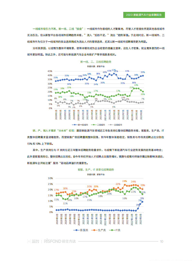 2023新能源汽车行业薪酬报告：“元”地出发，与时代共舞_09.png