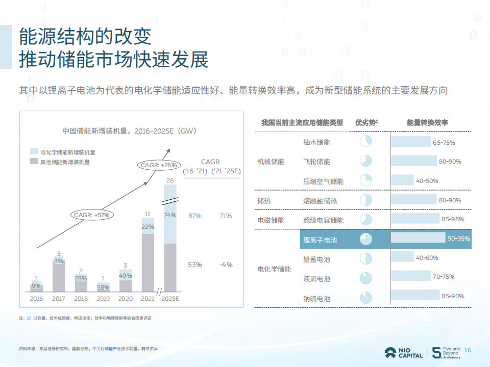 蔚来资本2022投资展望白皮书(2)_15.png