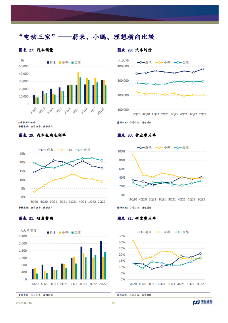 浦银国际-蔚小理比亚迪-平台产品周期2022业绩回顾_17.png