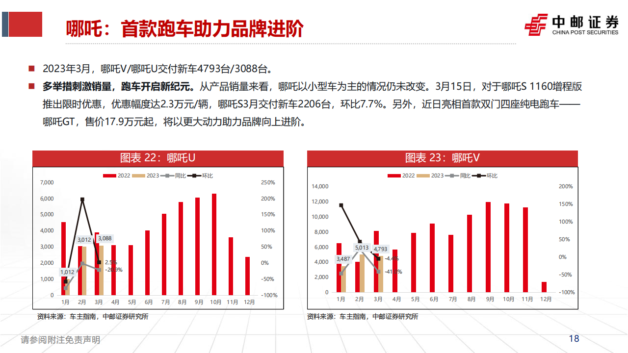 汽车行业2022年年报&2023年一季报点评及月度销量跟踪：需求终会逐步回暖，价格竞争将阶段性缓解_17.png