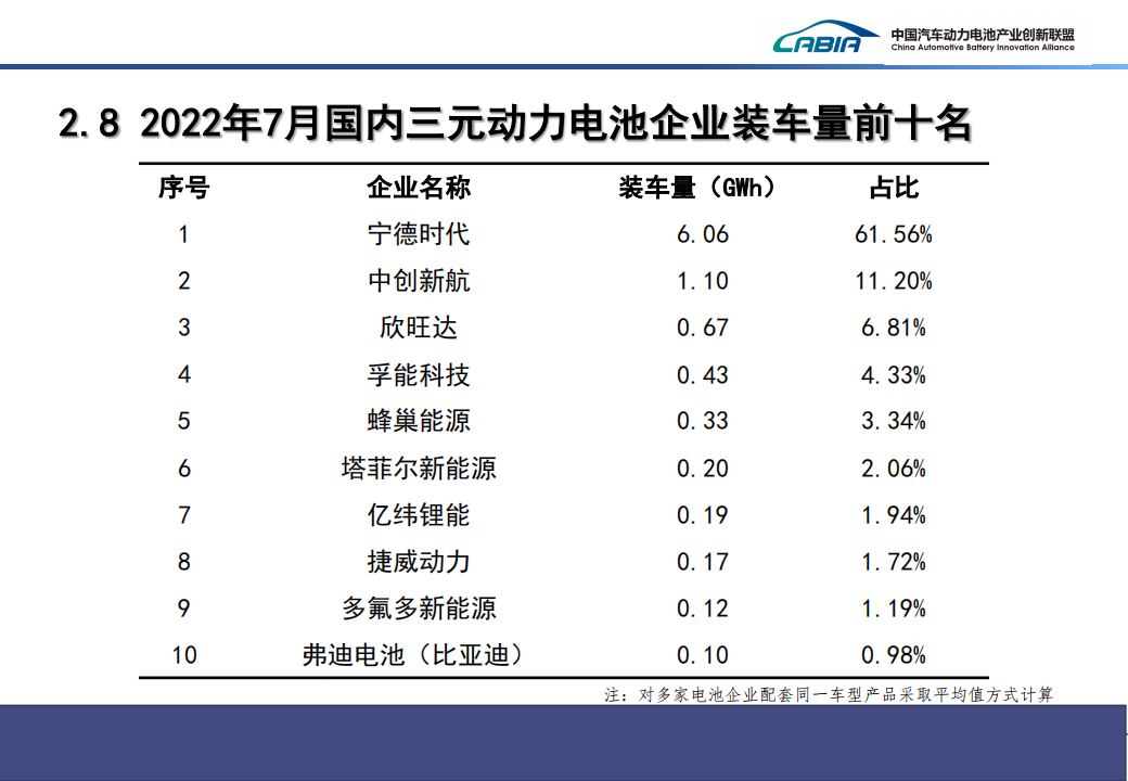 2022年7月新能源汽车动力电池月度信息-2022-8-新能源_14.png
