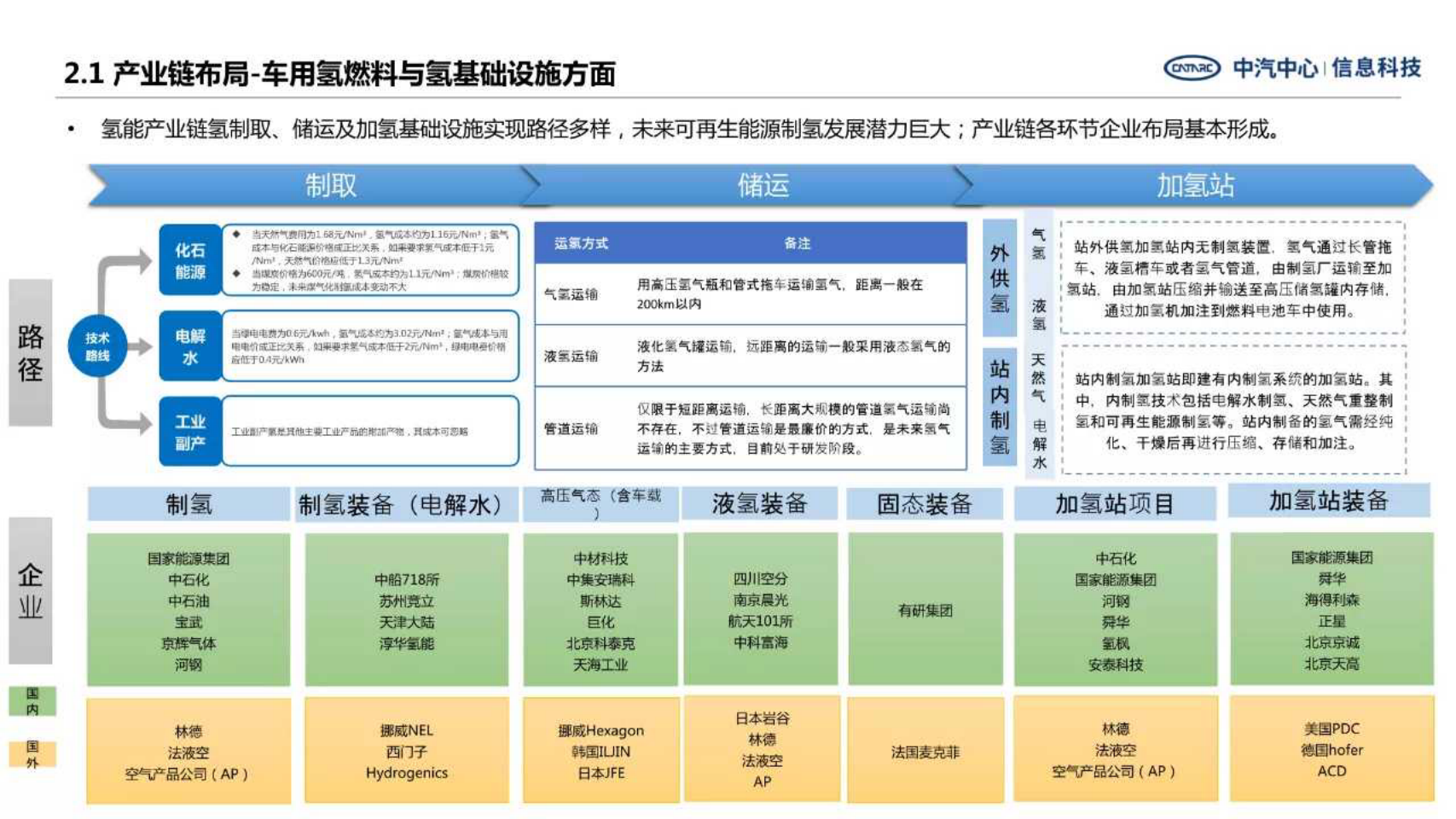 多角度解析氢燃料电池汽车产业发展现状-2022-08-新能源_02.png