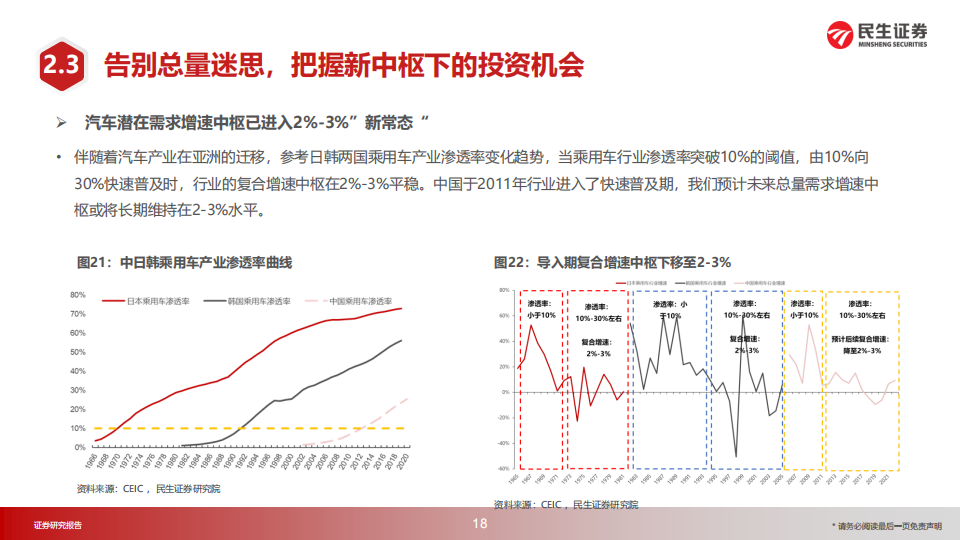 汽车行业2023年投资策略：投资时钟篇_18.png