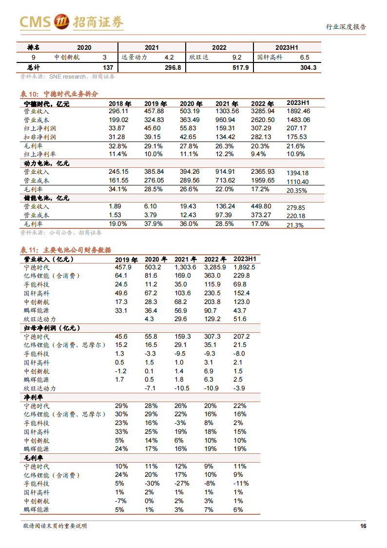 锂电池行业专题分析：行业仍在较快增长，产业链去库影响中游业绩表现_15.png