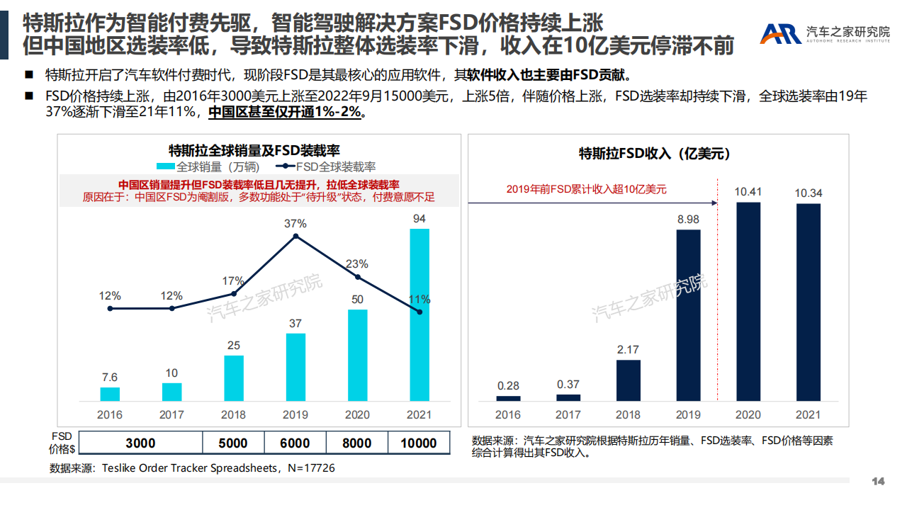 汽车行业新盈利点探索：智能软件服务_13.png