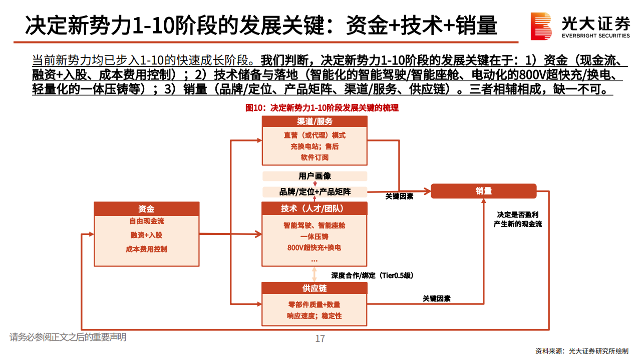 汽车行业新势力复盘与思考：从伯仲之间，至大有径庭_17.png