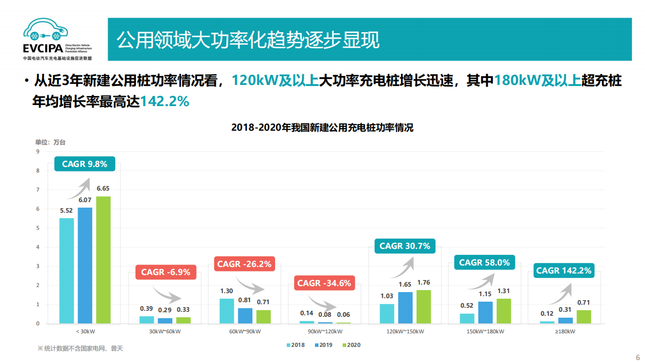 联盟：从用户充电行为看未来充电技术发展-2022-06-新能源_05.png