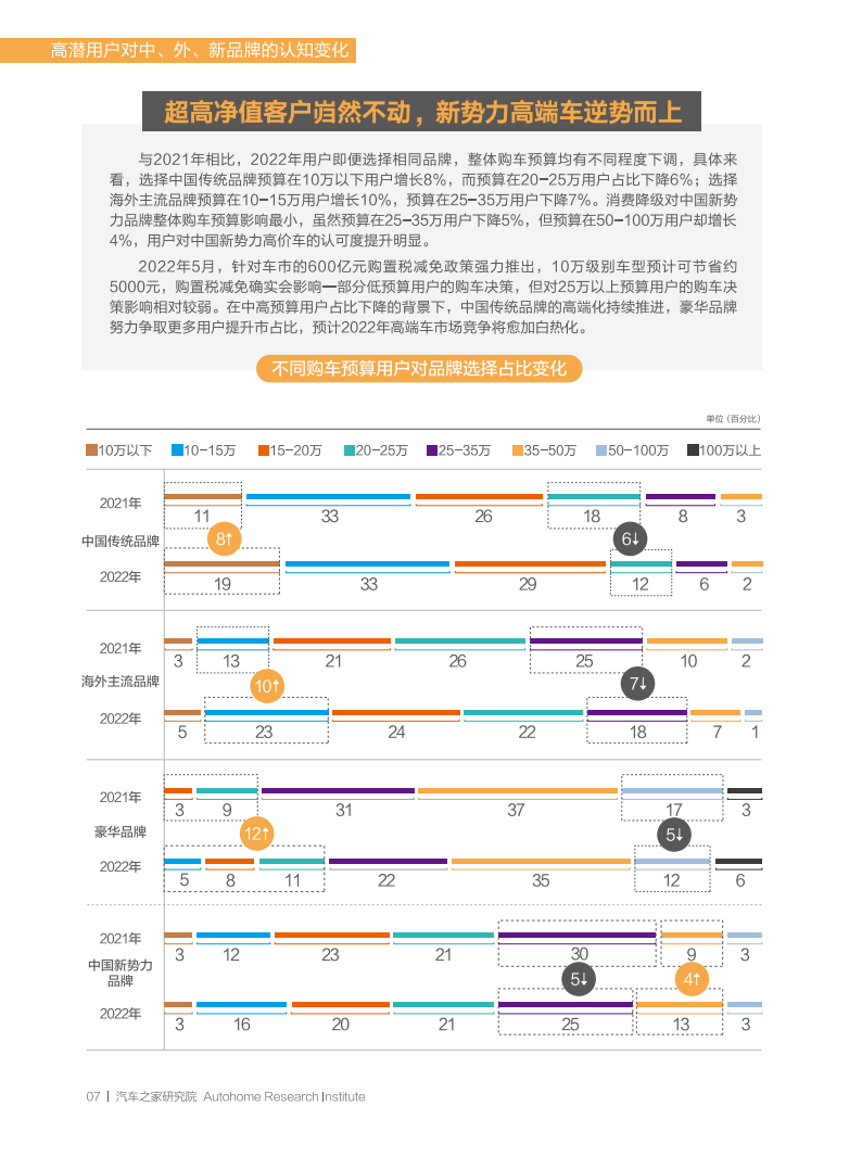 汽车之家：2022中国汽车潮流观察报告-2022-07-市场解读_11.png