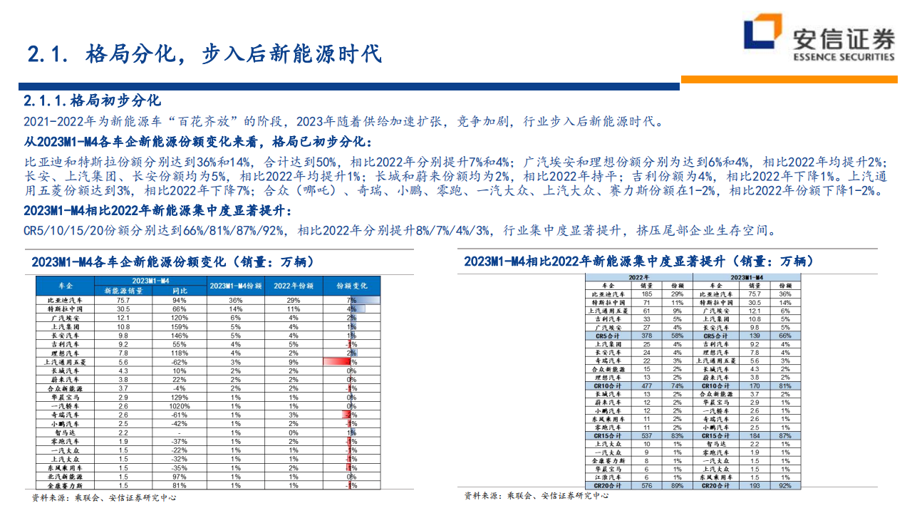 汽车行业整车2023年中期投资策略：创新驱动新能源车持续高增长，一线龙头即将浮现_18.png