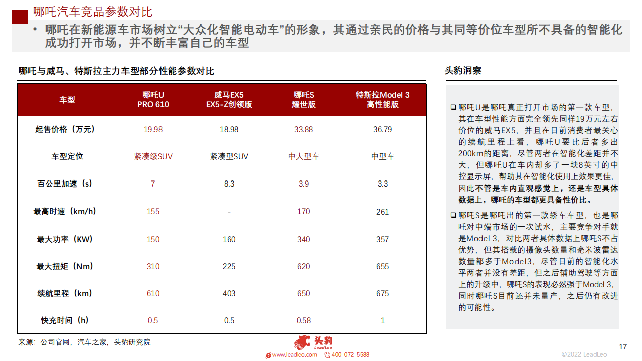 2022年新能源汽车（蔚来、理想、小鹏、哪吒）企业对比系列报告（一）：赛道阻力加剧，谁能脱颖而出_16.png