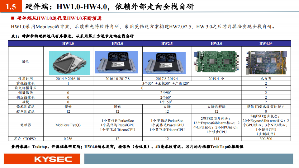 汽车行业中小盘2023年中期投资策略：AI+自动驾驶，奇点已至_08.png