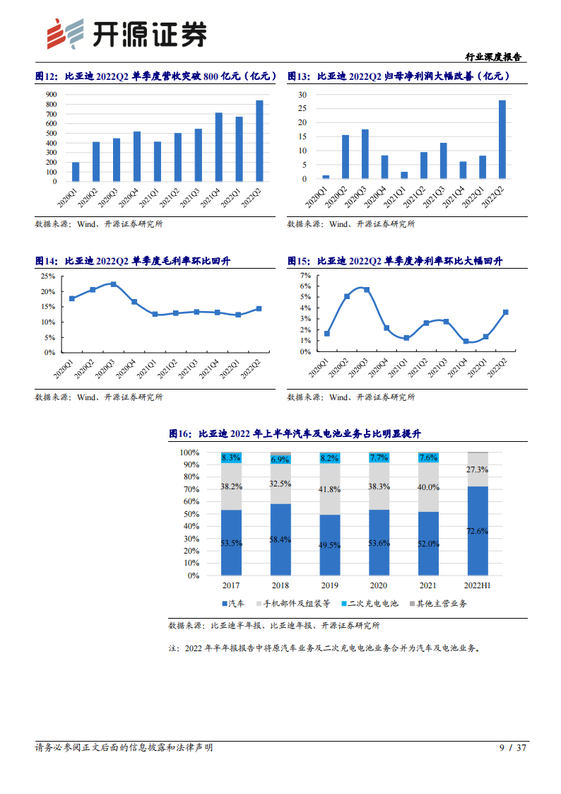 汽车板块2022年中报综述：2022Q2业绩承压，下半年复苏可期_08.png