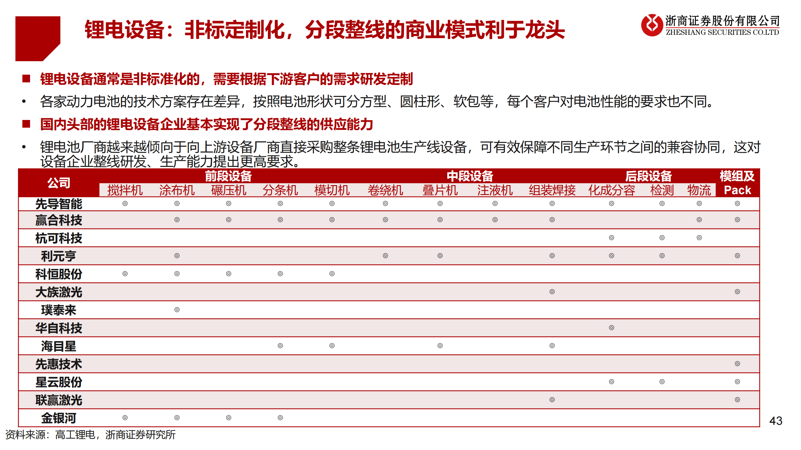 2023年锂电设备年度策略：锂电设备：分化——聚焦龙头、新技术、新转型_42.png