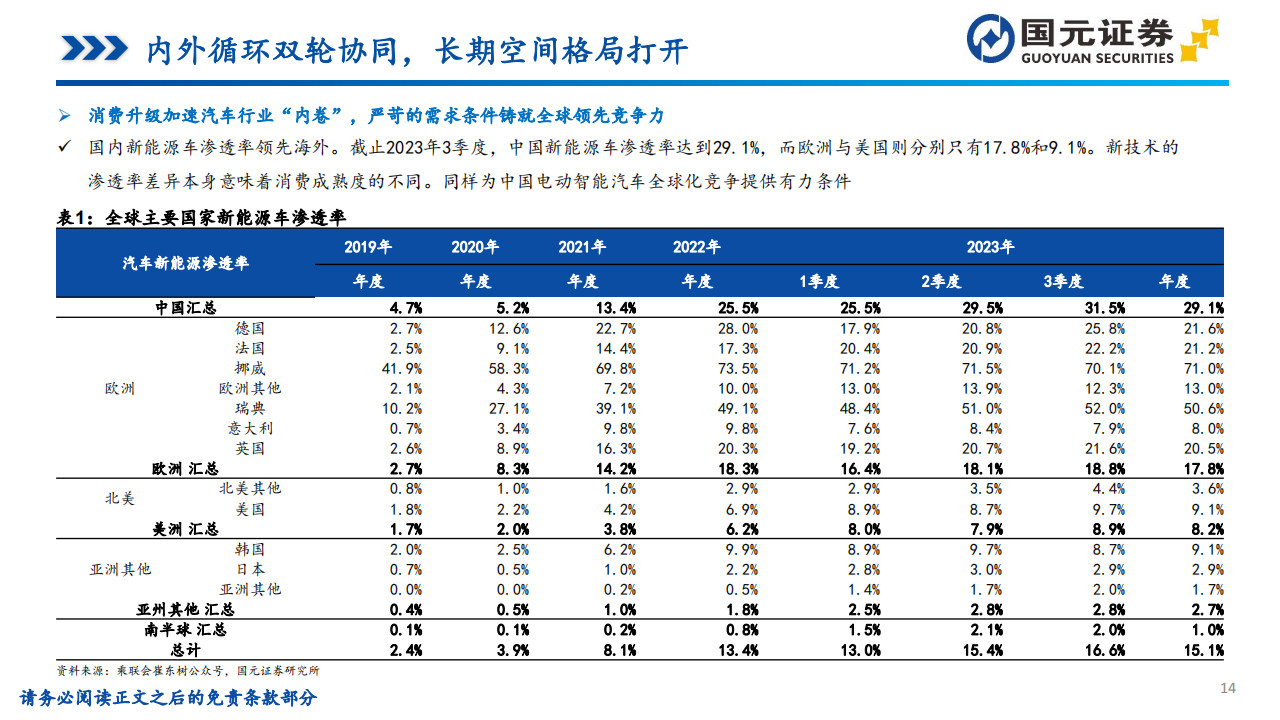 2024年汽车行业投资策略：骑乘产业周期曲线，需求和技术两手抓_13.png