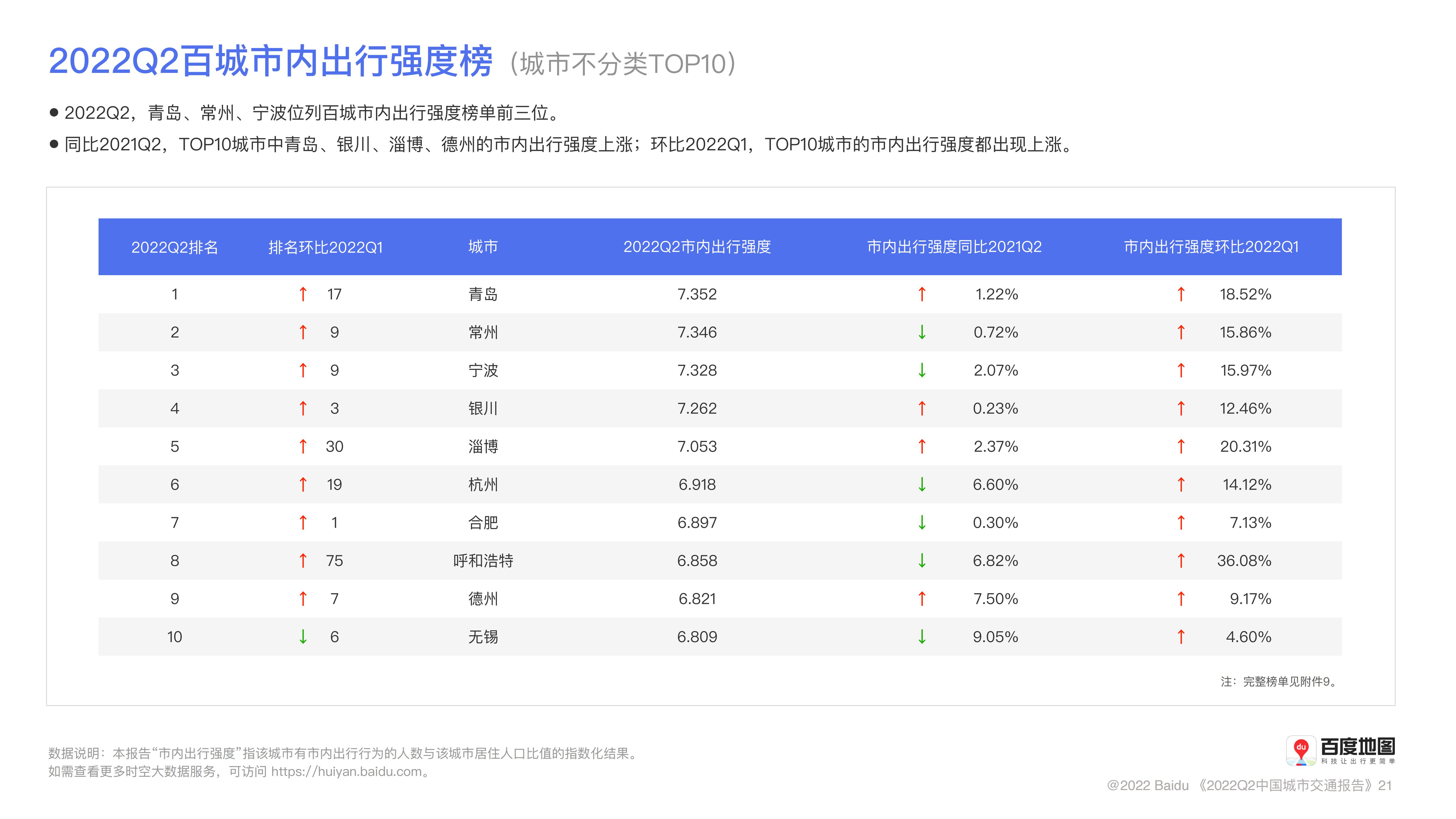 百度地图2022年Q2中国城市交通报告_21.jpg