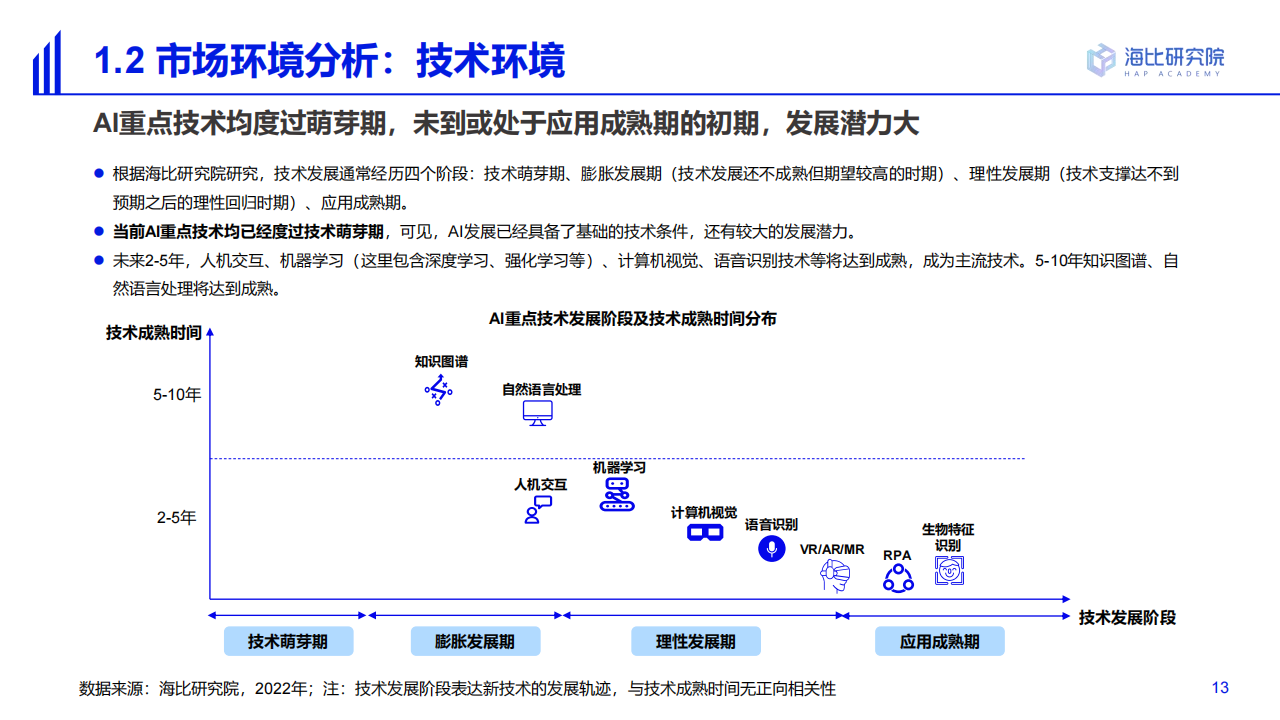20220630-海比研究院-人工智能行业2022中国AI技术应用场景：市场研究及选型评估报告_12.png