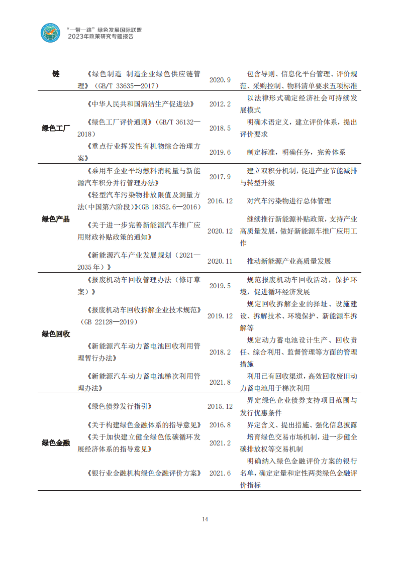 共建“一带一路”国家汽车产业绿色发展现状研究_17.png