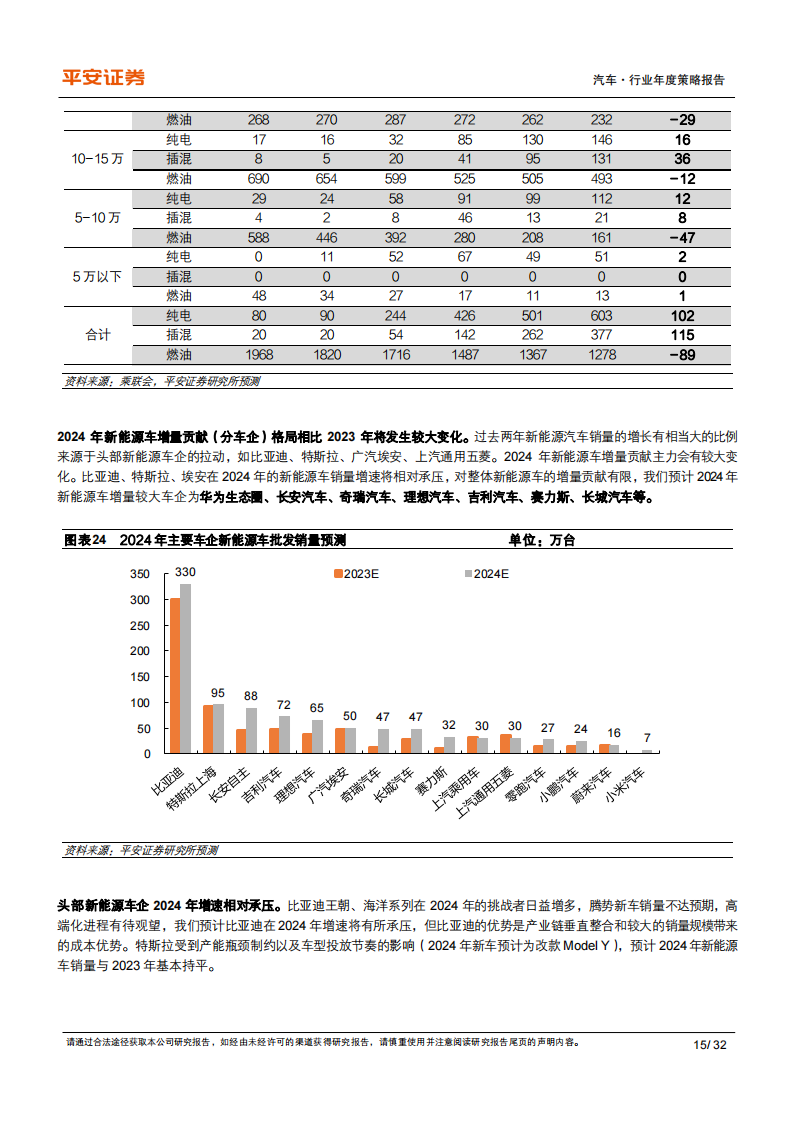 汽车行业2024年年度策略报告：巨头双线出击，高端格局重塑_14.png