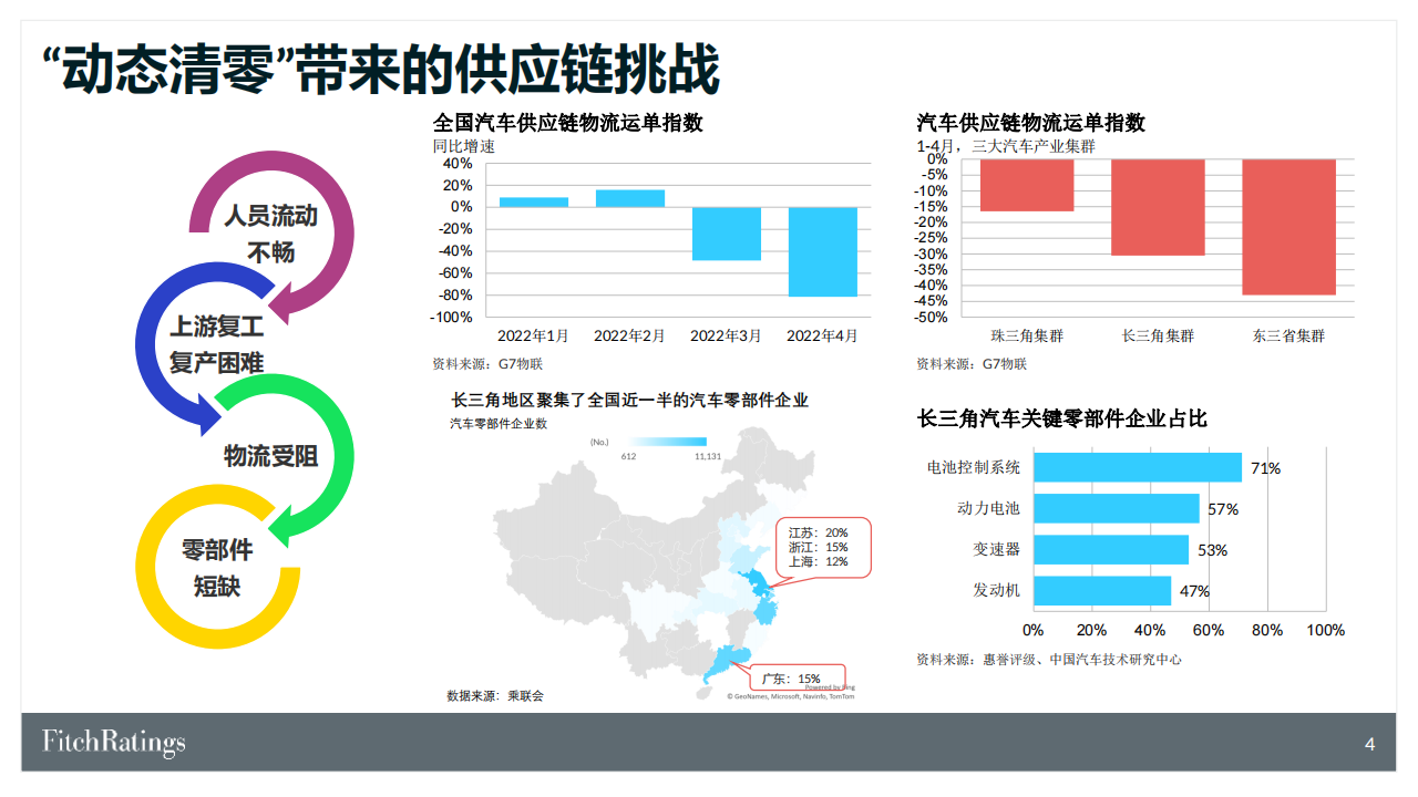 供应链挑战常态化下的中国汽车与电动车市场-2022-08-新能源_04.png