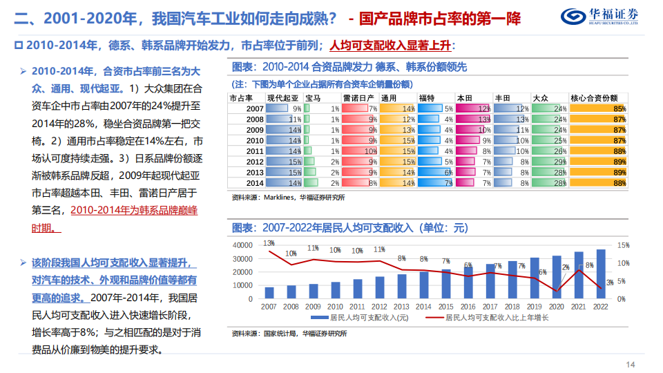 汽车行业专题研究：复盘二十年风雨征程，自主车企大浪淘沙_13.png