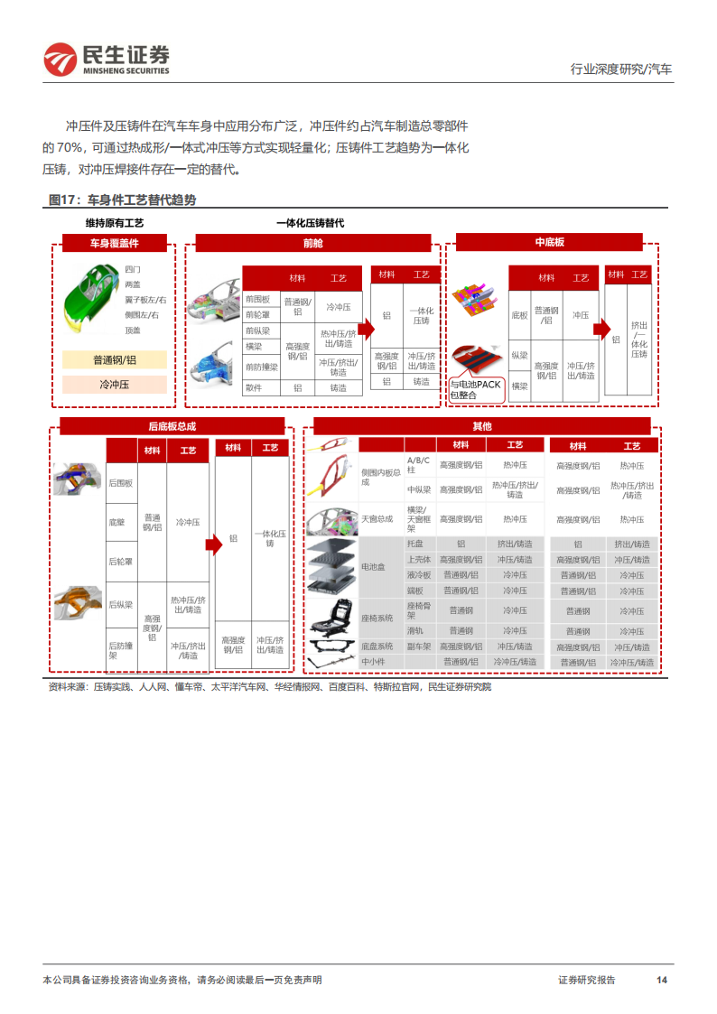 汽车行业一体化压铸深度研究：轻量化需求高增，一体化压铸蓄势待发_13.png