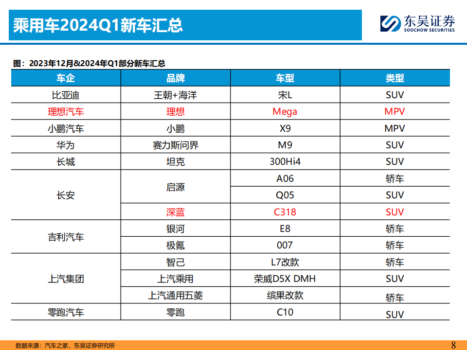 2024Q1汽车行业投资策略：看好商用车周期复苏趋势机会！_07.png