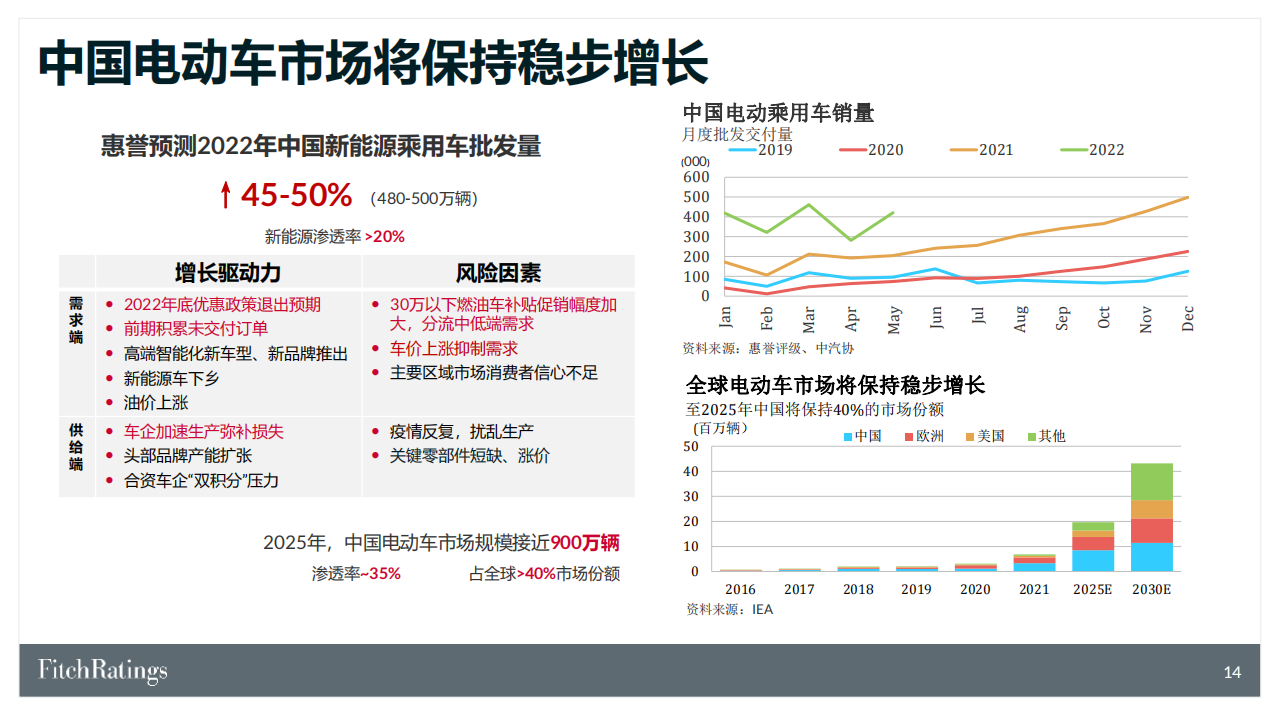 供应链挑战常态化下的中国汽车与电动车市场-2022-08-新能源_14.png