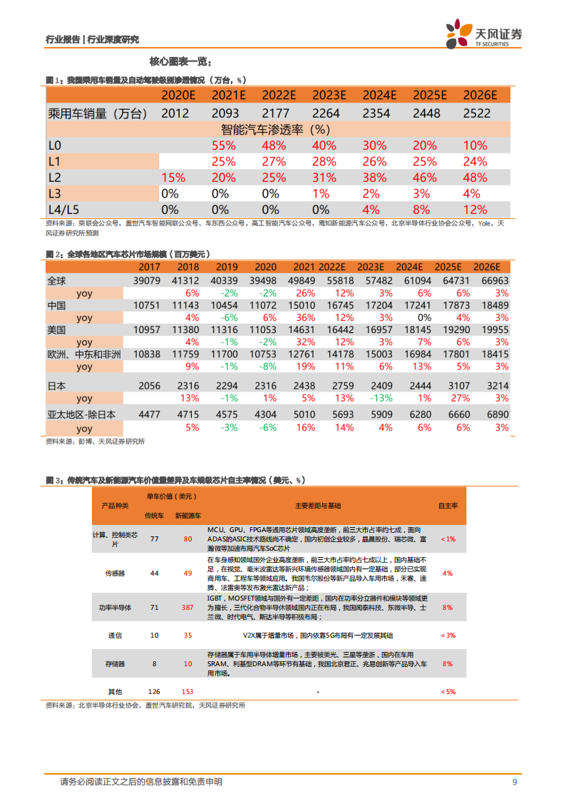 汽车芯片行业122页深度研究报告：电动化乘势而行，智能化浪潮之巅_08.png