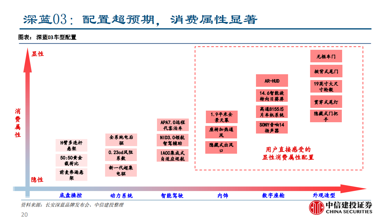 长安深蓝SL03产品力分析报告-2022-08-企业研究_19.png