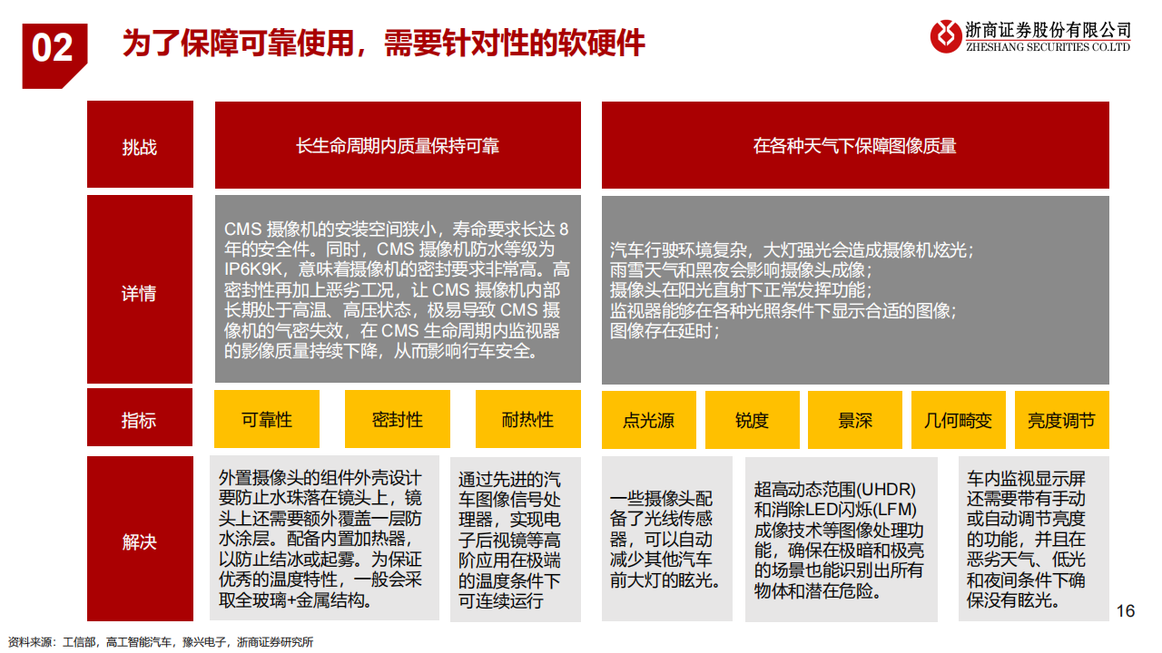 汽车电子后视镜CMS行业研究：遇见未来_15.png