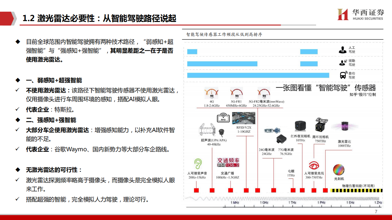 激光雷达行业研究：汽车智能化中的黄金赛道_06.png