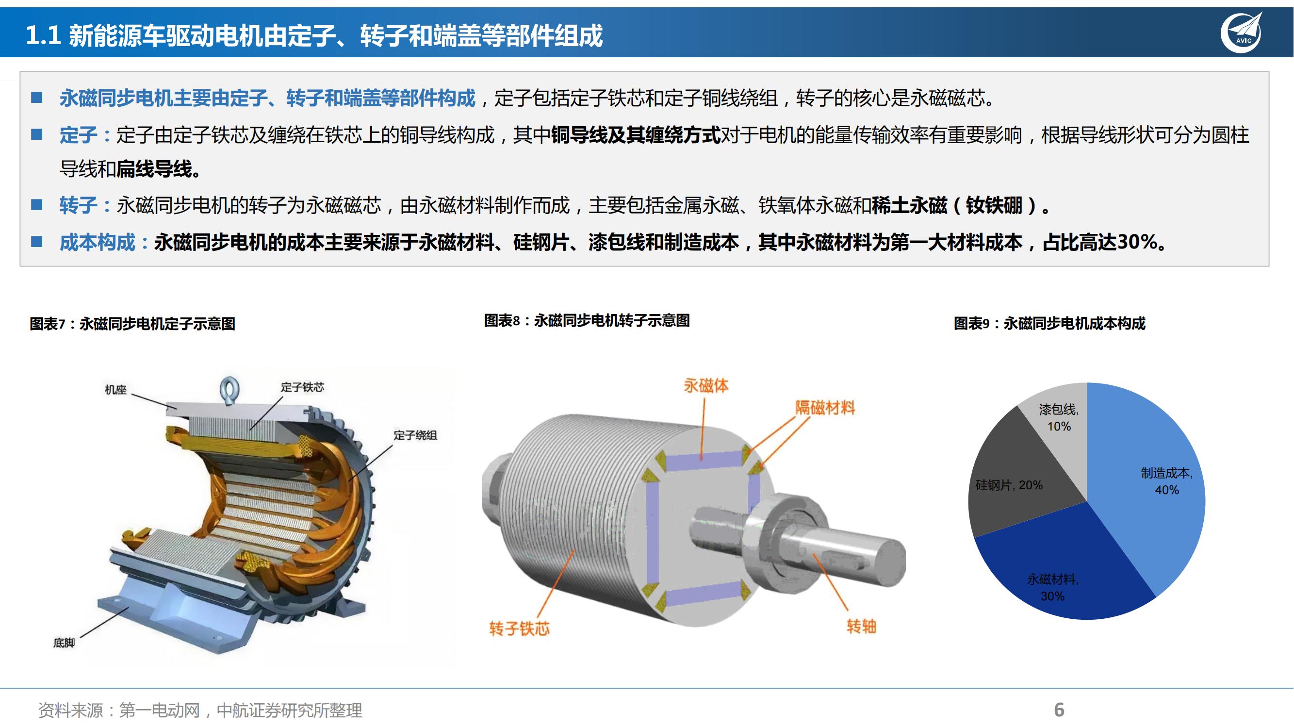 电动车驱动电机行业研究报告：电动化扁线化持续渗透，扁线电机产业链有望迎来拐点_05.jpg