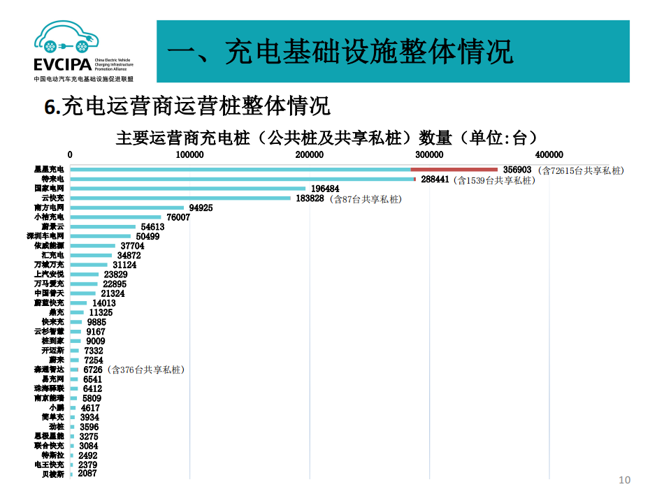 2022年6月电动汽车充换电基础设施运行情况-2022-07-新能源_09.png